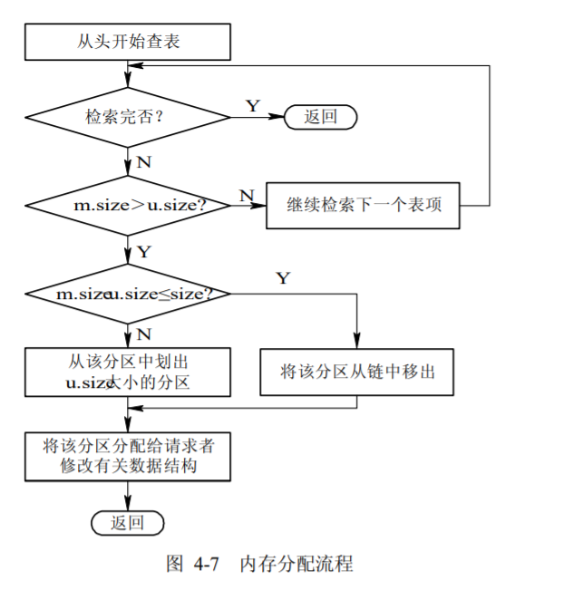 4.2 连续存储管理