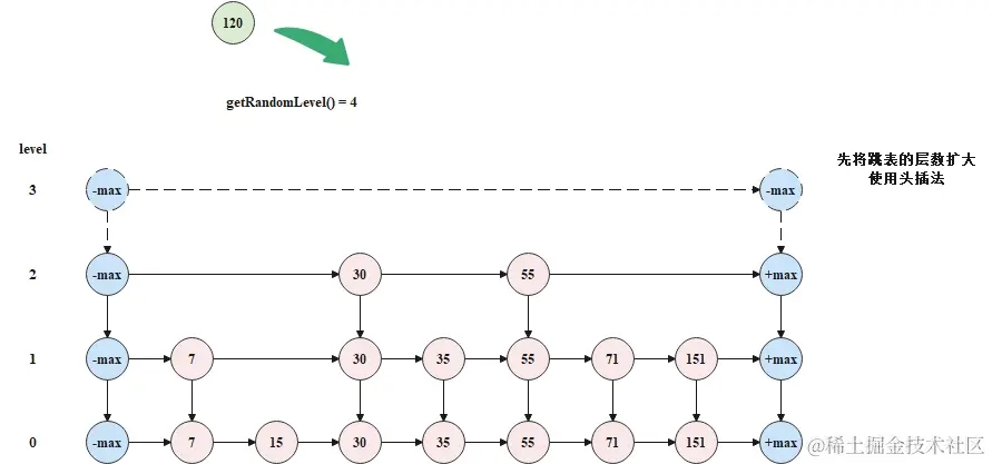 插入新的节点和层数