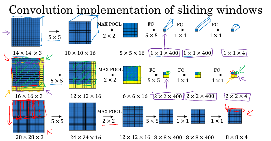 Convolution-implementation-of-sliding-windows