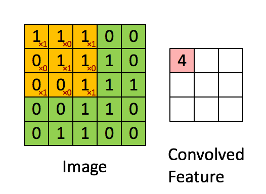 Convolutional-operation