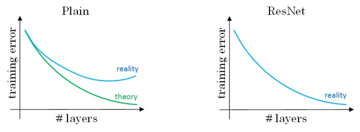ResNet-Training-Error