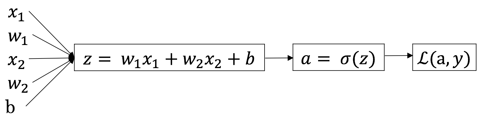 Logistic-Computation-Graph