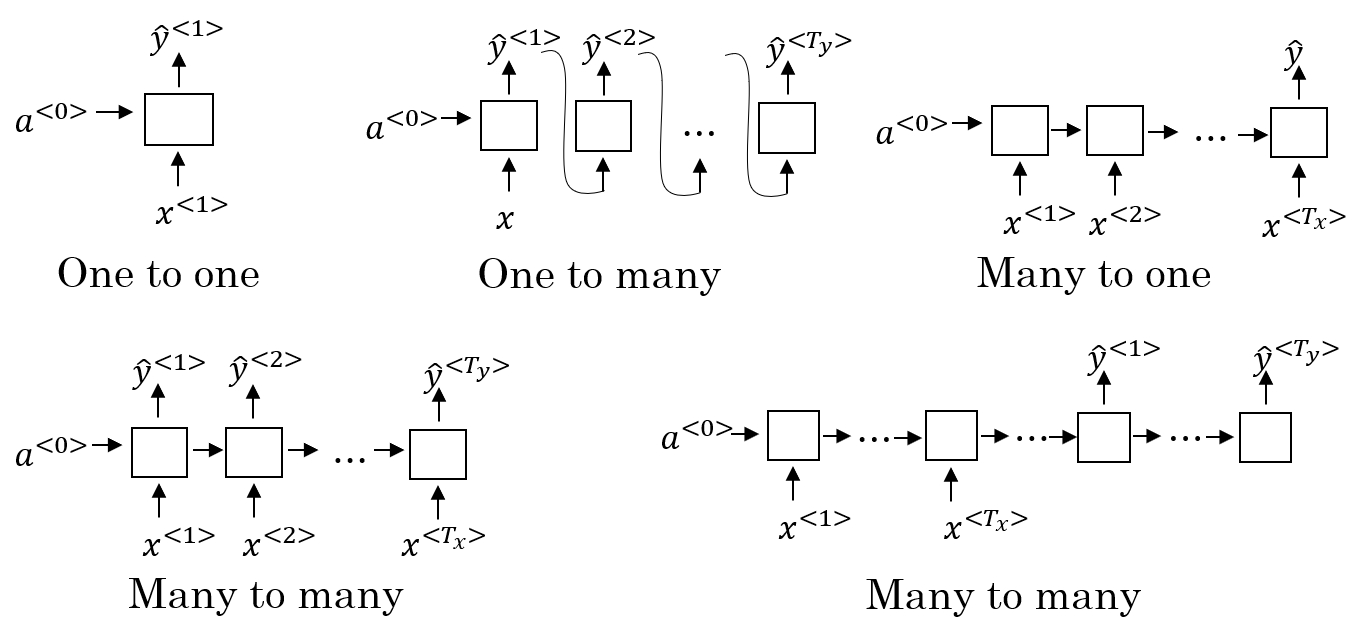 Examples-of-RNN-architectures