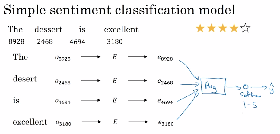 Simple-sentiment-classification-model