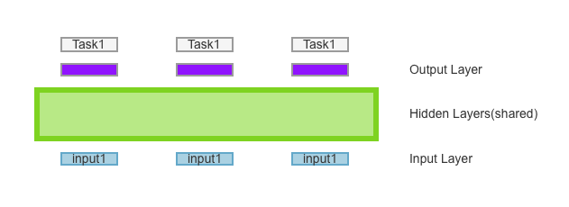 Shared-Representation