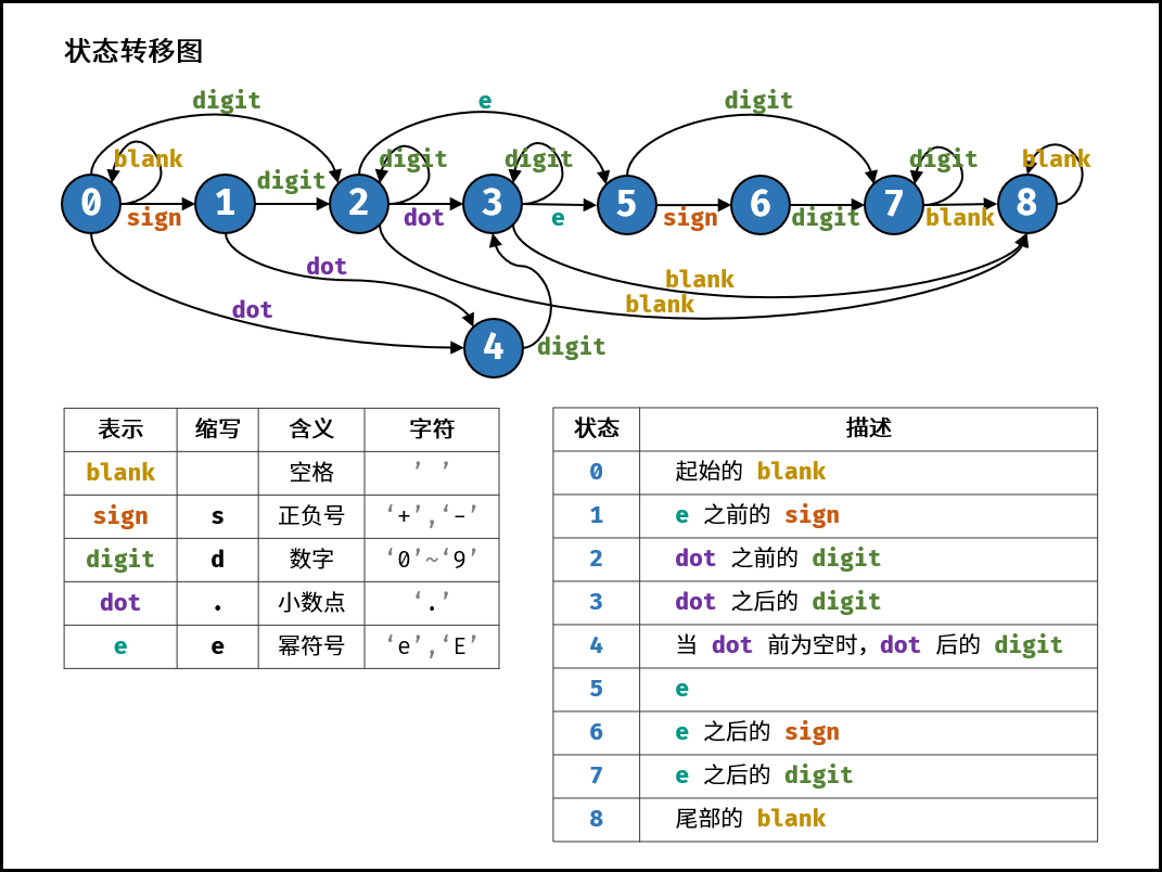 4.2 表示数值的字符串