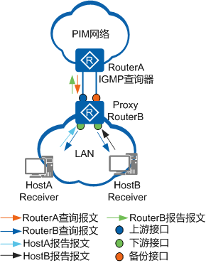 IGMP Proxy备份机制