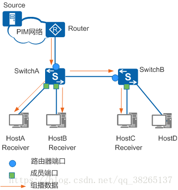 IGMP Snooping相关端口