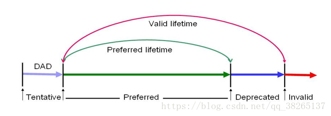 IPv6地址生命周期