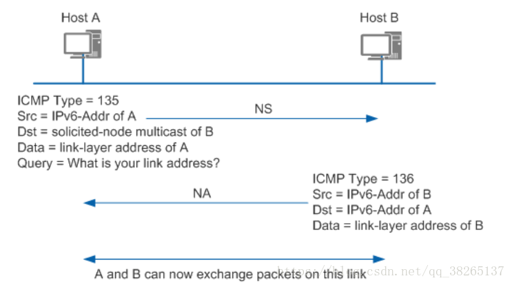 IPv6地址解析过程