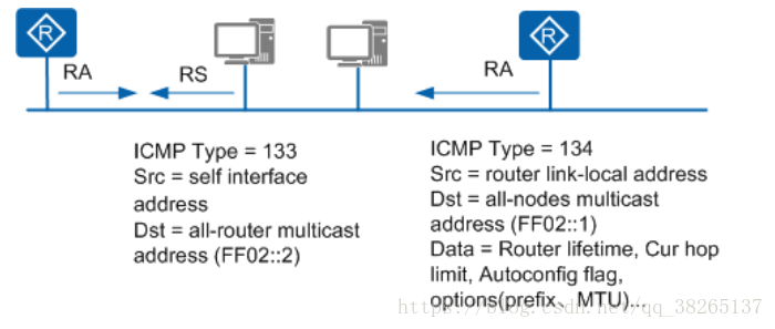 路由器发现功能示例