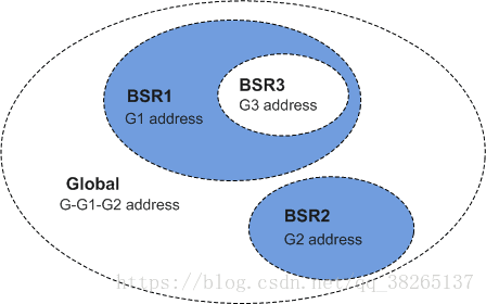 BSR管理域_组地址范围