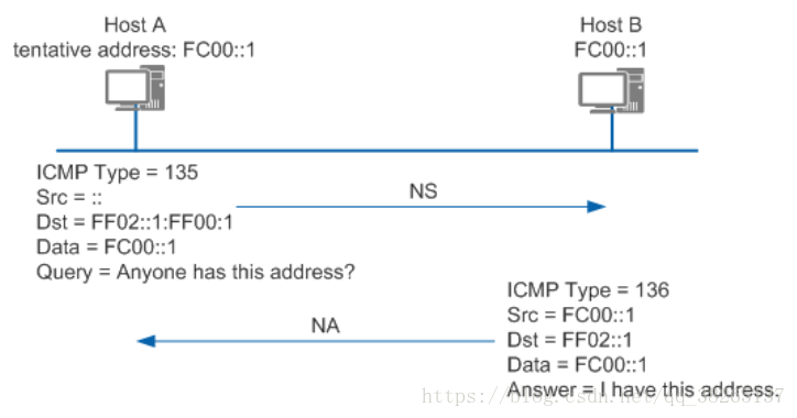 重复地址检测原理