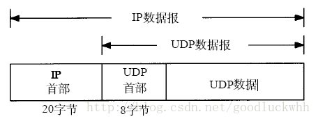 传输层学习之一（传输层，UDP）
