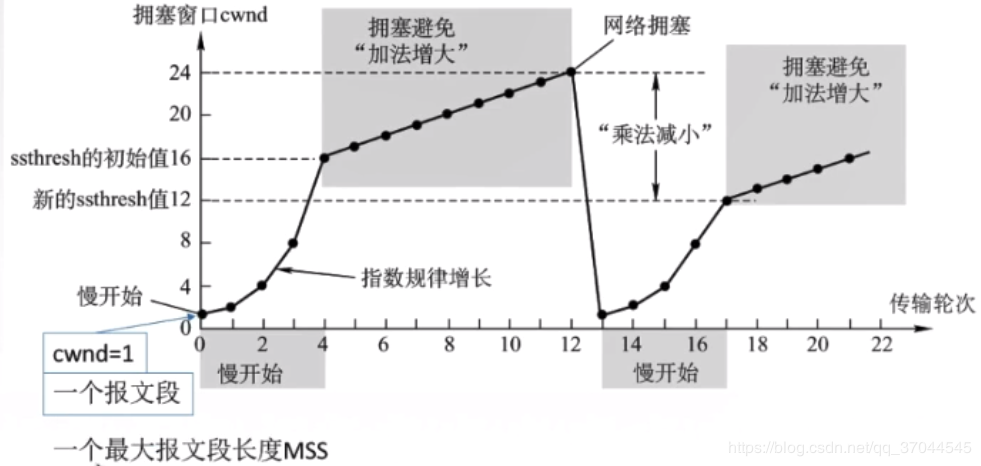 3.6 传输层-TCP拥塞控制