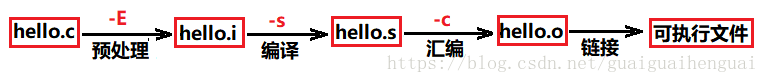 1.C++编译过程详解