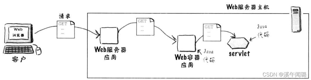 附录2 Web服务器、Web容器、中间件