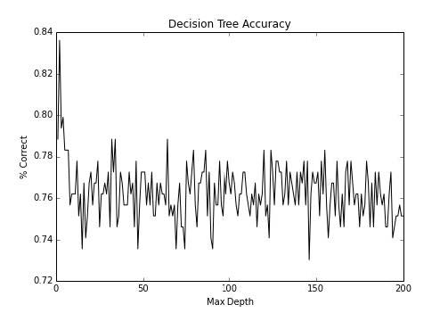 4 使用 scikit-learn 对数据分类