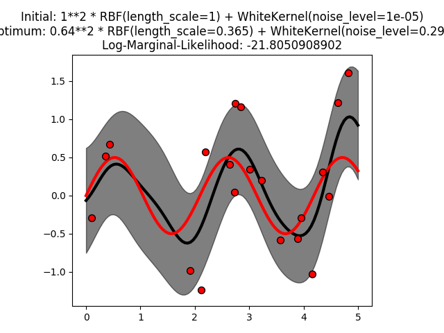 http://sklearn.apachecn.org/cn/0.19.0/_images/sphx_glr_plot_gpr_noisy_0011.png