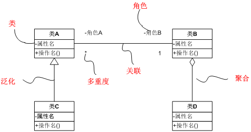 6 UML笔记之类图
