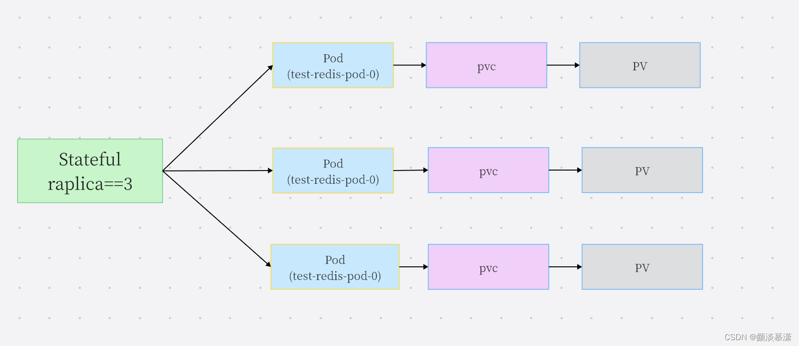 07 有无状态服务