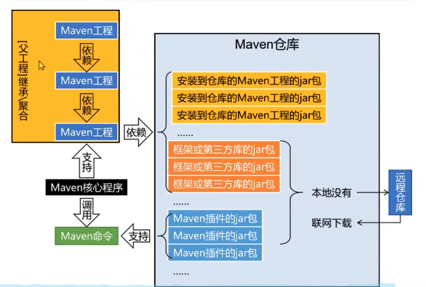 05 maven仓库