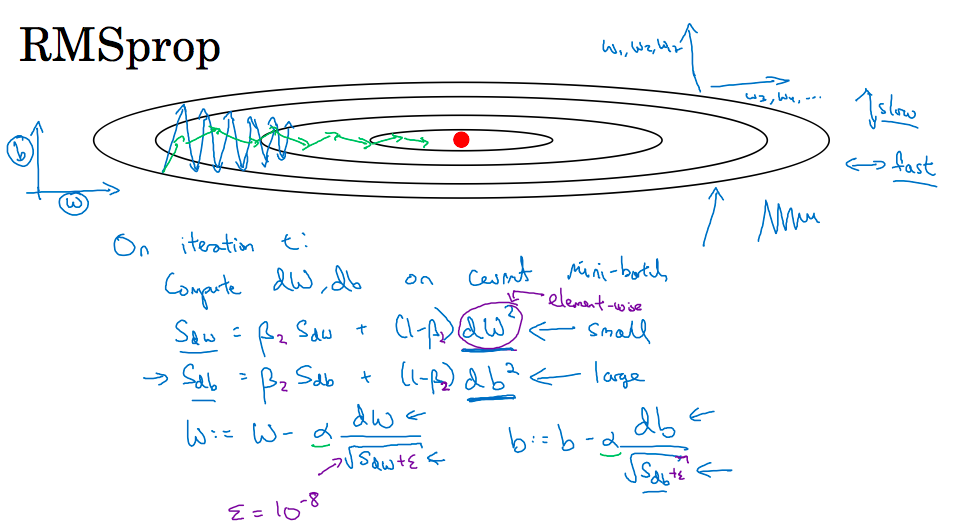 RMSProp